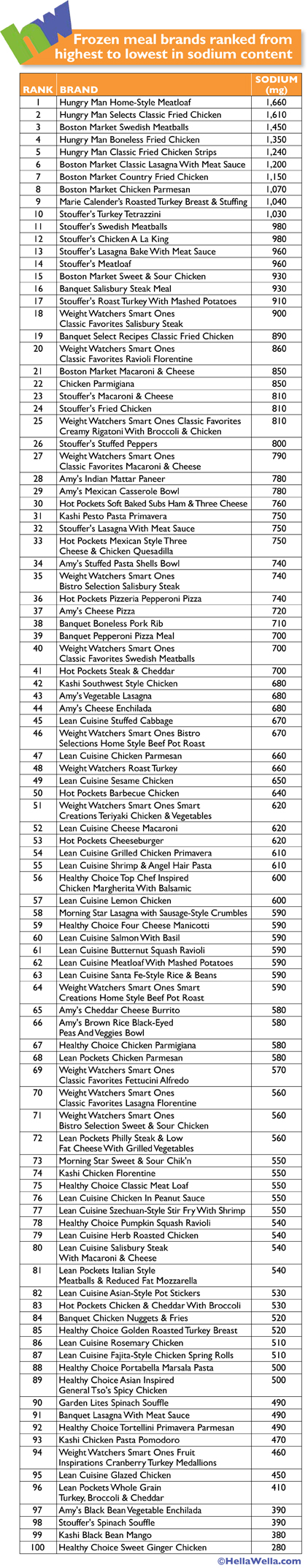 100-popular-frozen-meals-ranked-by-sodium-content